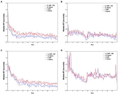 Gauging response time distributions to examine the effect of facial expression inversion